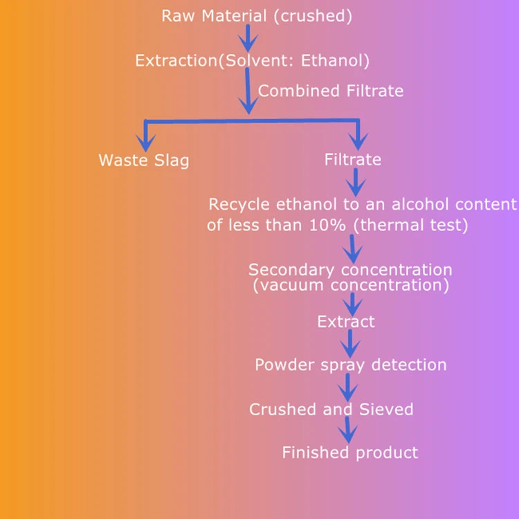 St. John's Wort Extract Powder Flow Chart