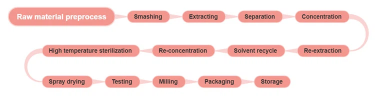 product-750-198 Policosanol powder_flow chart