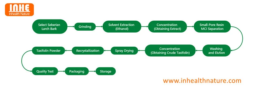Taxifolin Powder Flow Chart Taxifolin Powder Flow Chart