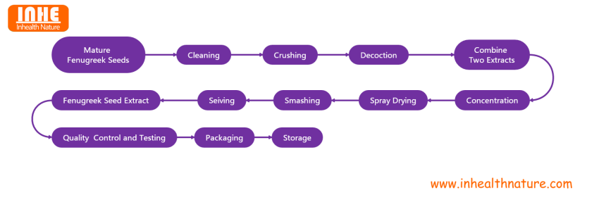 Fenugreek Seed Extract Flow Chart Fenugreek Seed Extract Flow Chart